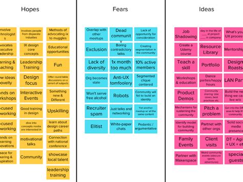 Affinity diagram for IxDA | Process improvement, Career planning ...