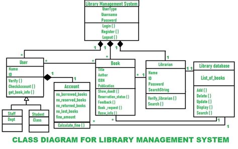 Class Diagram Relationships In Uml Explained With Examples | Images and ...