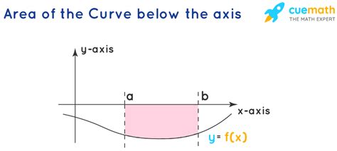 Area Under The Curve - Method, Formula, Solved Examples, FAQs