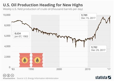 Us Crude Oil Production Chart - Oldvictheatre.com