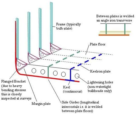 Ship Hull Designs in Naval Architecture - An Overview