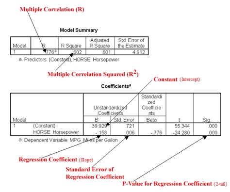 regression analysis spss interpretation - Una Jones