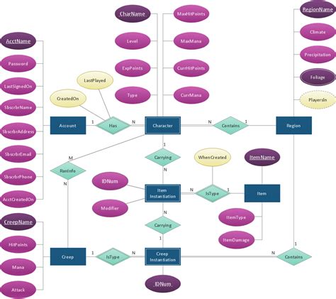 Er Diagram Symbols With Meaning – ERModelExample.com