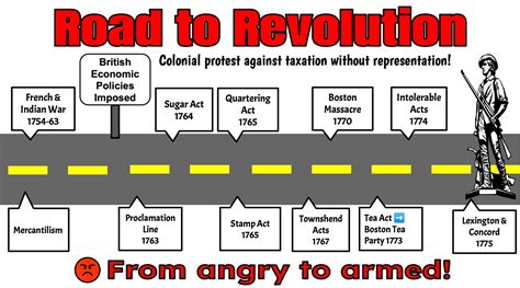 American Revolution Summary And Timeline