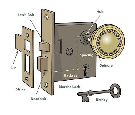 Mortise Lock Parts Diagram – Einzigartiges und Attraktives Design