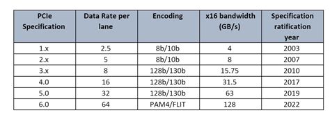 PCIe 6.0 - All you need to know about PCI Express Gen6 - Rambus