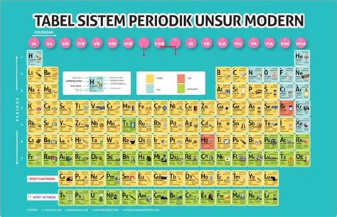 Periode dan Golongan dalam Sistem Periodik Unsur - Materi Kimia