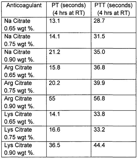 Ranges: Pt Inr Ranges