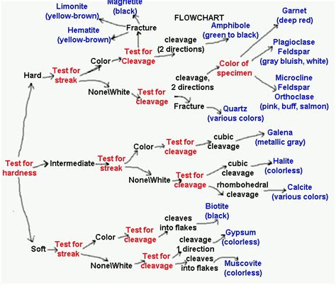 Mineral Identification Flow Chart | amulette