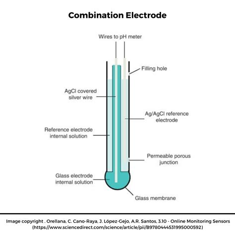 PH Meter – Definition, Diagram Working Principle, Types and Applications