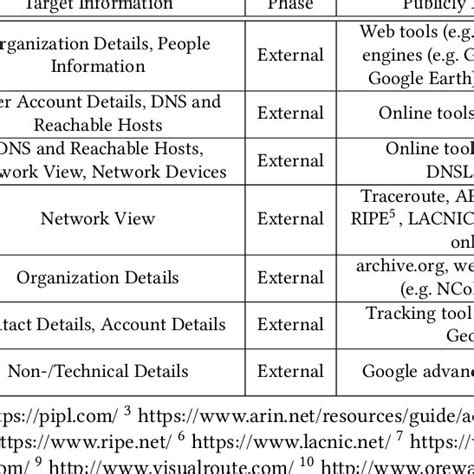 Third-party Footprinting Techniques and Tools | Download Scientific Diagram