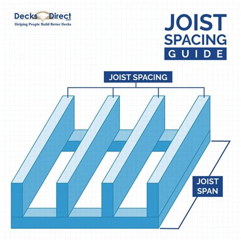 Deck Joist Spacing And Span Chart - DecksDirect