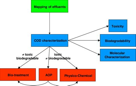 Global methodology for the treatment of industrial effluents | Download ...