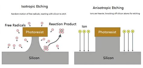 Isotropic Etching and Anisotropic Etching of Silicon Wafer