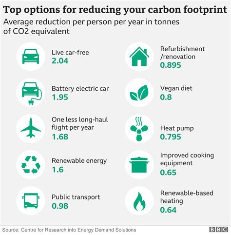 Climate change: Top 10 tips to reduce carbon footprint revealed – Sri ...