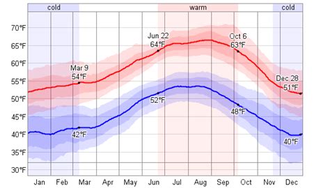 Average Weather For North Bend, Oregon, USA - WeatherSpark