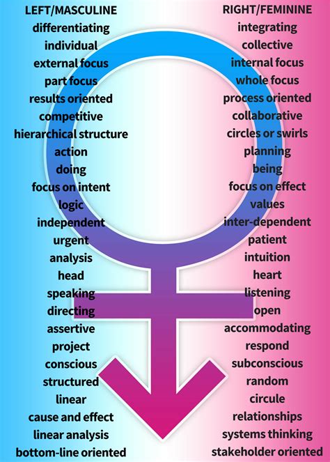 Masculine & Feminine, Left- & Right-Brained Thinking Compared Masculine ...