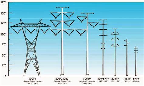 Different types of transmission towers - Electrical Engineering Pics ...