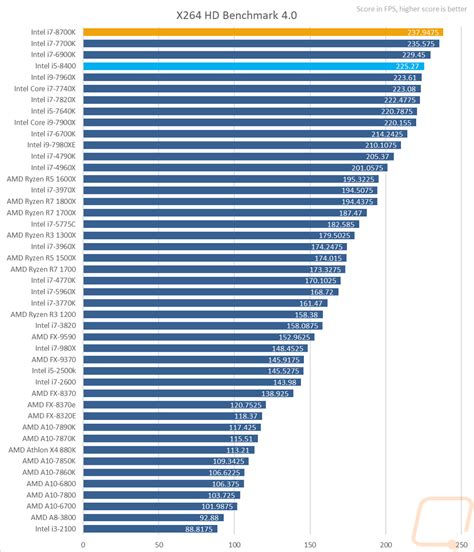 CPU Performance - Page 3 - LanOC Reviews