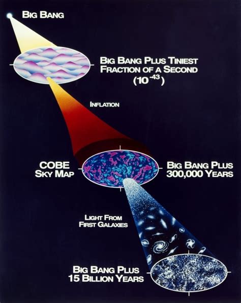 Space Big Bang Theory. Nchart Showing Major Periods In The Development ...