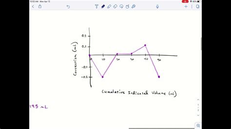 Buret Calibration Lab Calculations - YouTube