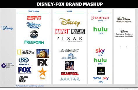 Disney (DIS) Acquires Most of Fox's Assets in Blockbuster $52.4 Billion ...