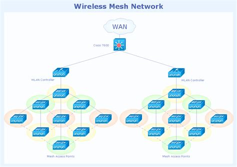 Cisco Network Diagrams | Cisco Network Diagram Software | Cisco Network ...