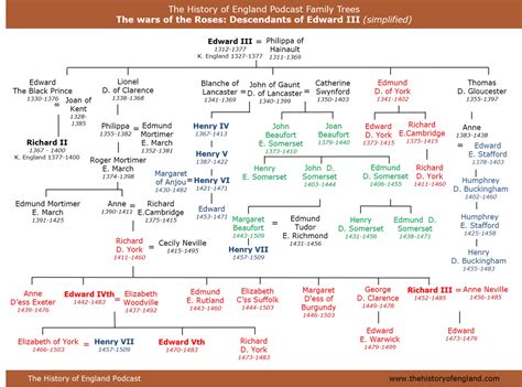 Wars of the Roses: Family Trees – The History of England