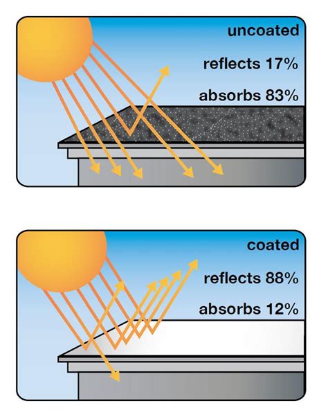 Energy Savings from a Reflective Roof | Progressive Materials