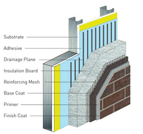 EIFS | Atlanta Stucco | Atlanta Waterproofing | Atlaro