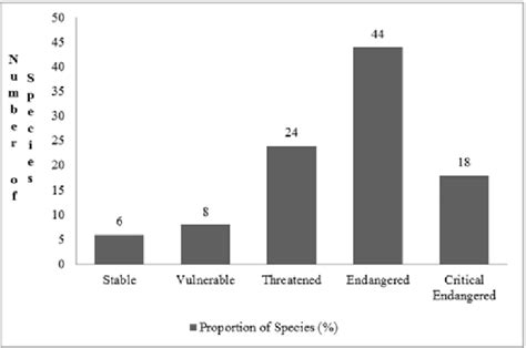 Proportions of Plants Conservation Statuses Categories. | Download ...