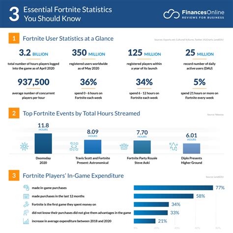 78 Essential Fortnite Statistics: 2024 Users & Revenue Data ...