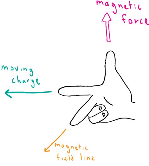 Right Hand Rule Magnetic Flux