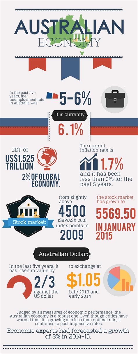 Australian Economy [INFOGRAPHIC] #Australia #Economy #infographic ...