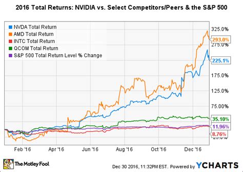 NVIDIA Stock in 6 Charts -- The Motley Fool