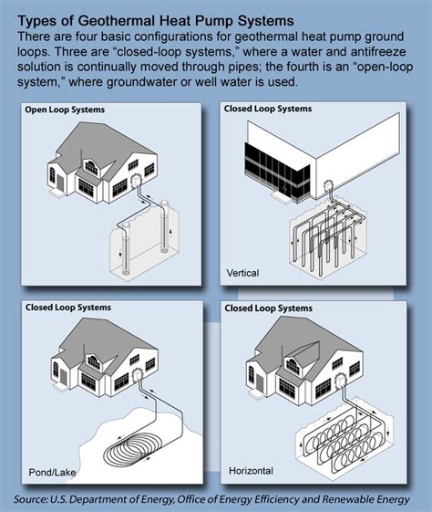 Types Of Geothermal Loops - Design Talk