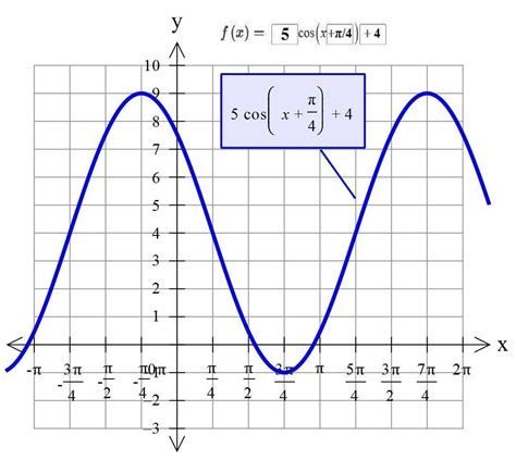 What is the cosine equation of the function shown? Enter your answer by ...