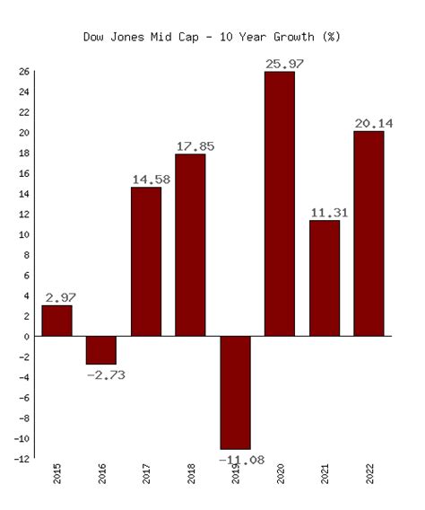 Dow Jones Indices 10 Year History And Chart – Netcials