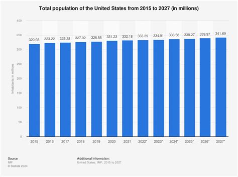 USAFIS: ¿Cuántas Personas Vivirán en Estados Unidos en 2025?