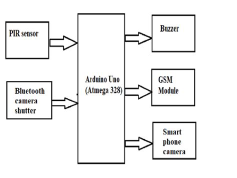 Fig. No. 1 : Block Diagram 2. Design Components : A) Arduino Uno ...