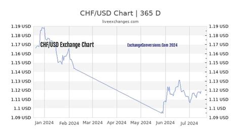 CHF to USD Charts (today, 6 months, 1 year, 5 years)