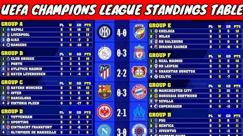 UEFA CHAMPIONS LEAGUE STANDINGS TABLE 2022/23 | UCL POINT TABLE NOW ...