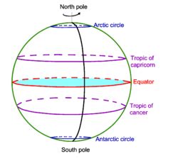 Equator - Knowino