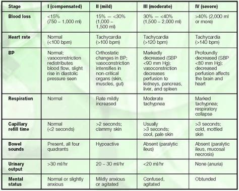 Hypovolemic Shock Stages