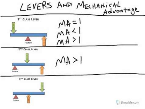 POE - Levers & Mechanical Advantage - YouTube