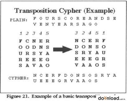 Transposition Cipher | Data Encryption