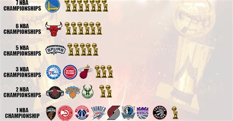 NBA Championship Teams By Tiers: Lakers And Celtics Lead With 17 Titles ...