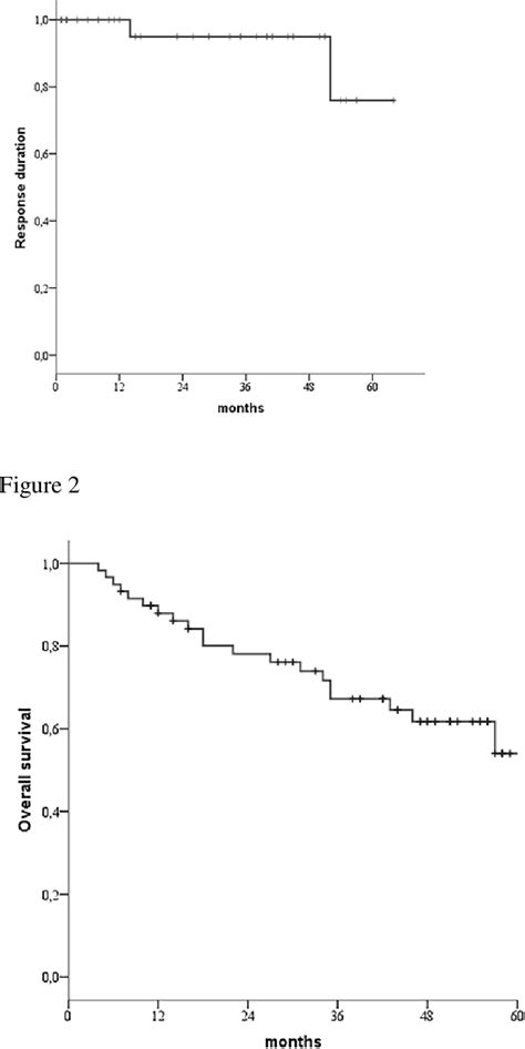 Figure 2 from The use of erythropoiesis stimulating agents (ESAs) is ...