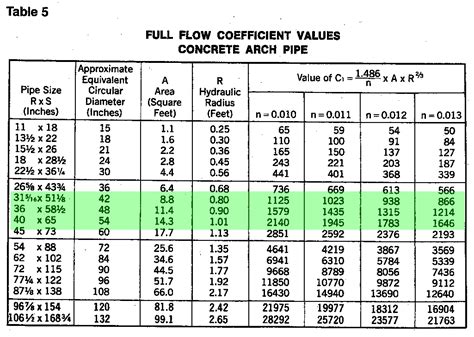 MATH HELP: Culvert pipe capacity in gpm | Construction and DIY projects ...