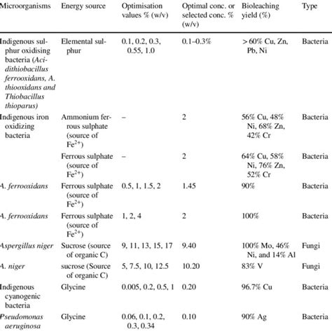 Common microorganisms used for bioleaching applications | Download ...